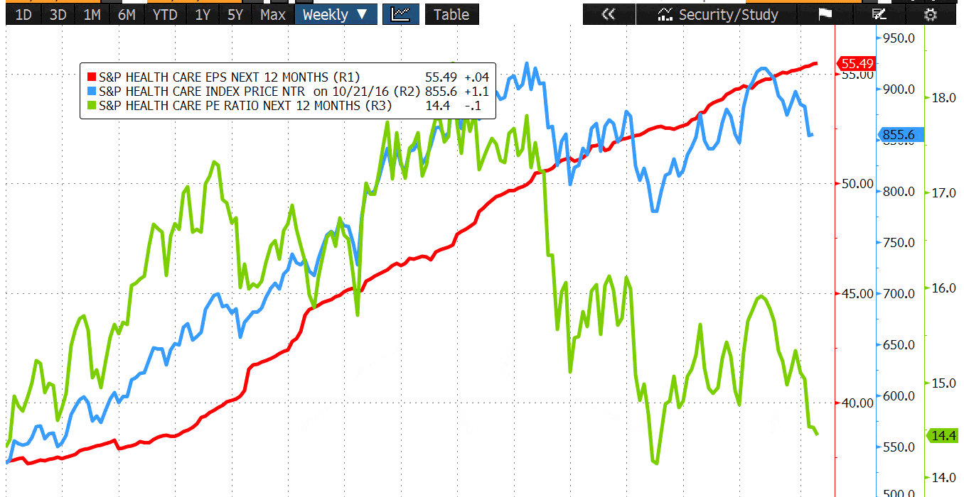 Chart of the Month: US Healthcare sector, an appealing opportunity?