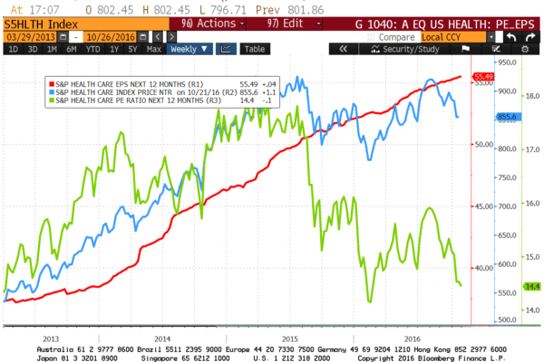 Chart of the Month: US Healthcare sector, an appealing opportunity?
