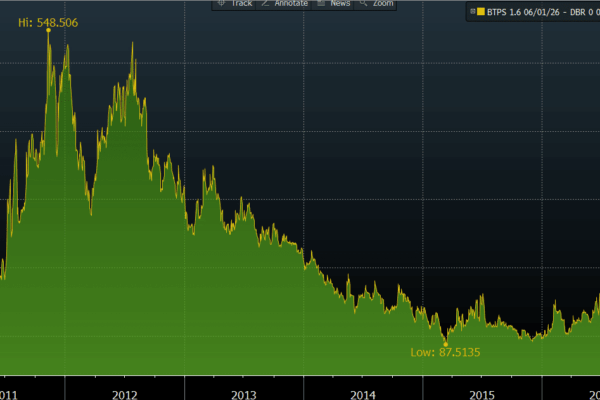 Chart of the Month: European Sovereign Spreads: Time to be cautious?