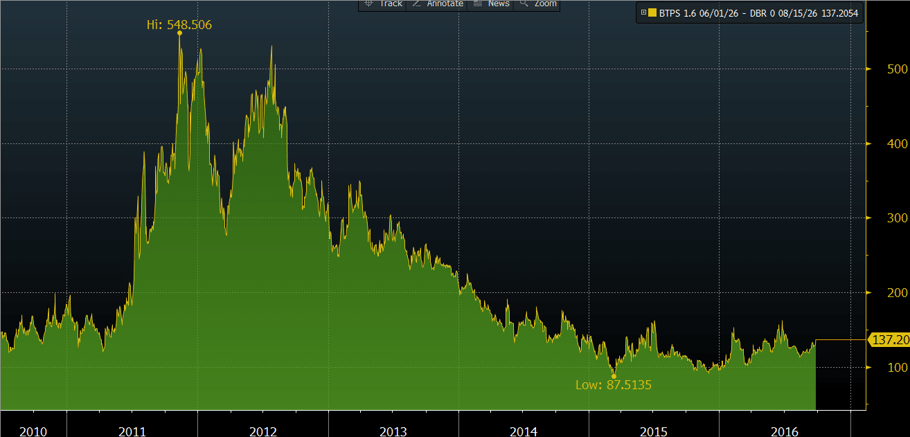 Chart of the Month: European Sovereign Spreads: Time to be cautious?