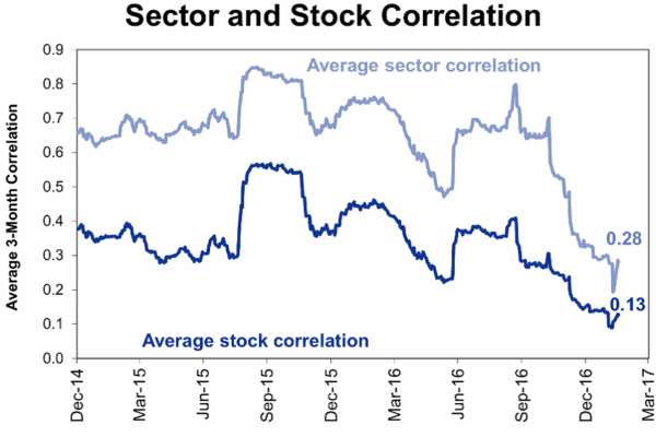 Chart of the Month – Active management is back but beware of the next equity sector rotation!