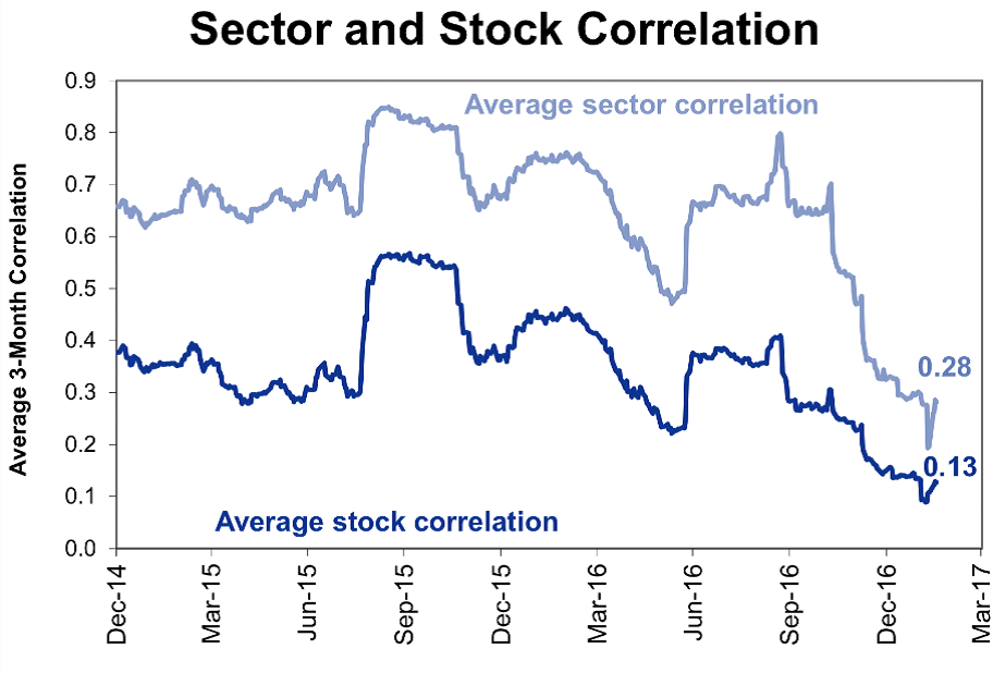 Chart of the Month – Active management is back but beware of the next equity sector rotation!