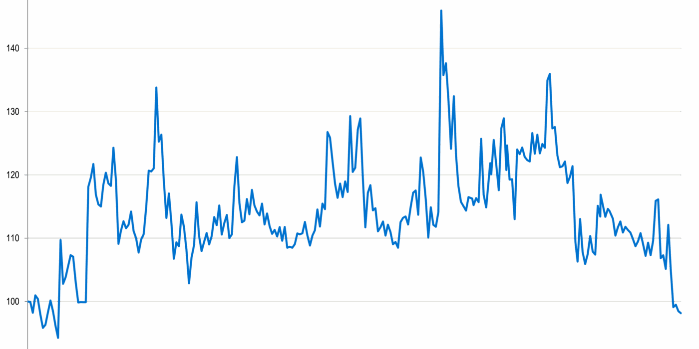 Chart of the Month – Swiss Equity Market: low volatility does not mean low risk!
