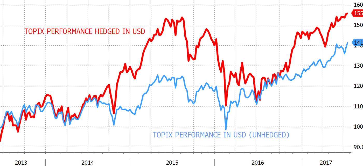Chart of the Month – Japanese Yen: to hedge or not to hedge?