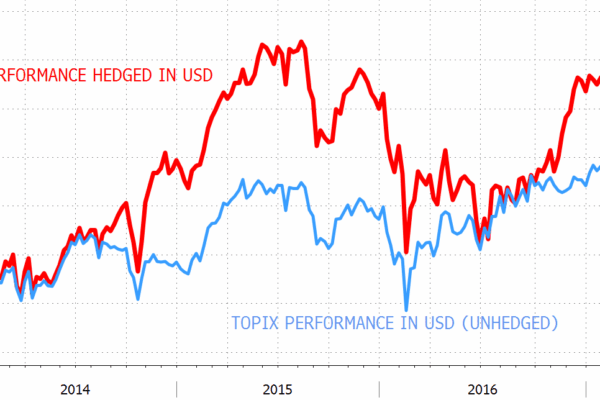 Chart of the Month – Japanese Yen: to hedge or not to hedge?