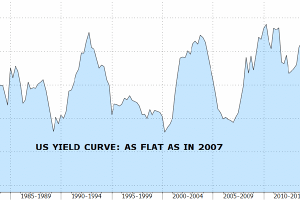 Chart of the Month – What’s going on?
