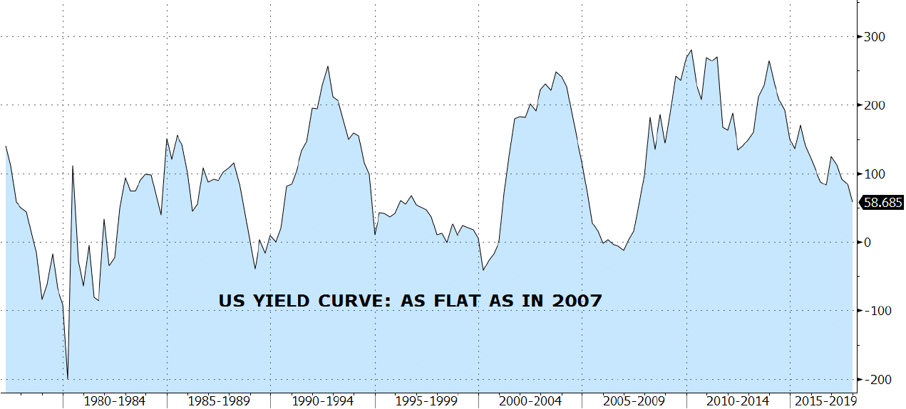 Chart of the Month – What’s going on?