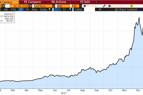 Chart of the Month – Bitcoin