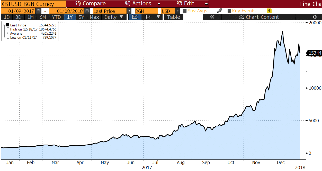 Chart of the Month – Bitcoin
