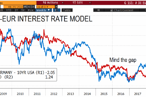 Chart of the Month – “Something’s gotta give”