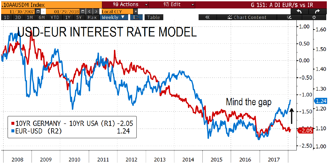 Chart of the Month – “Something’s gotta give”