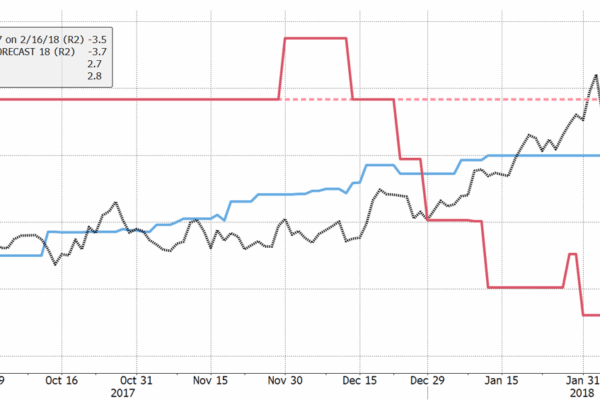 Chart of the Month – US Budget Deficit