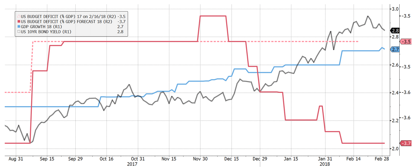 Chart of the Month – US Budget Deficit
