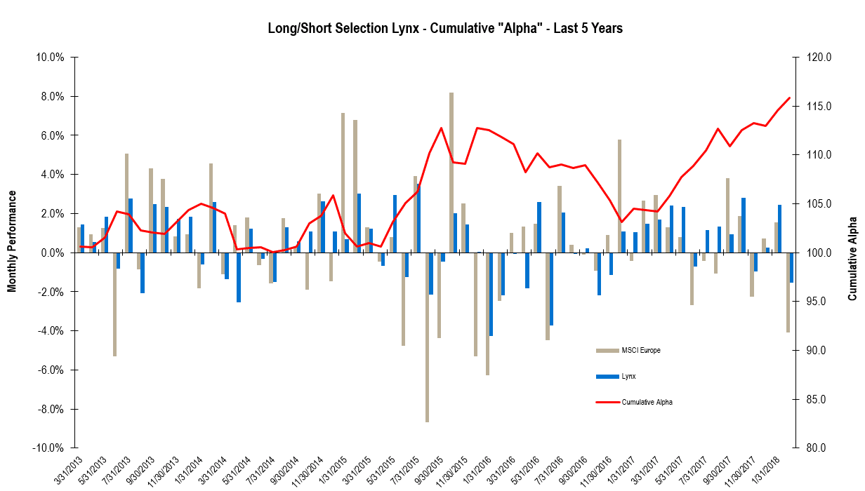 Chart of the Month – Alpha generation is back!