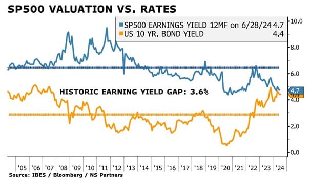 Chart of the Month – There is life outside the SP500